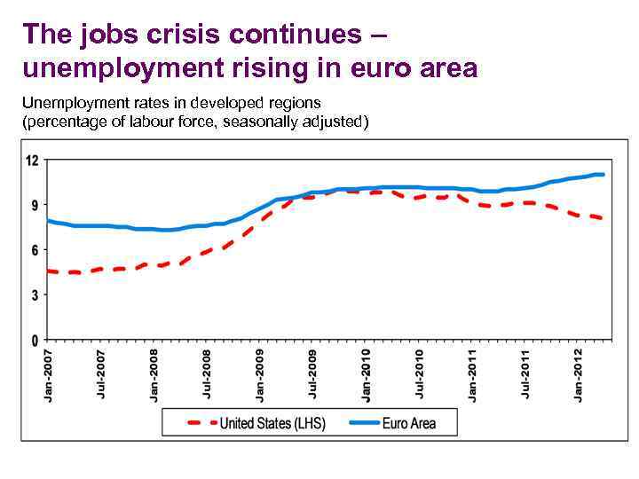 The jobs crisis continues – unemployment rising in euro area Unemployment rates in developed