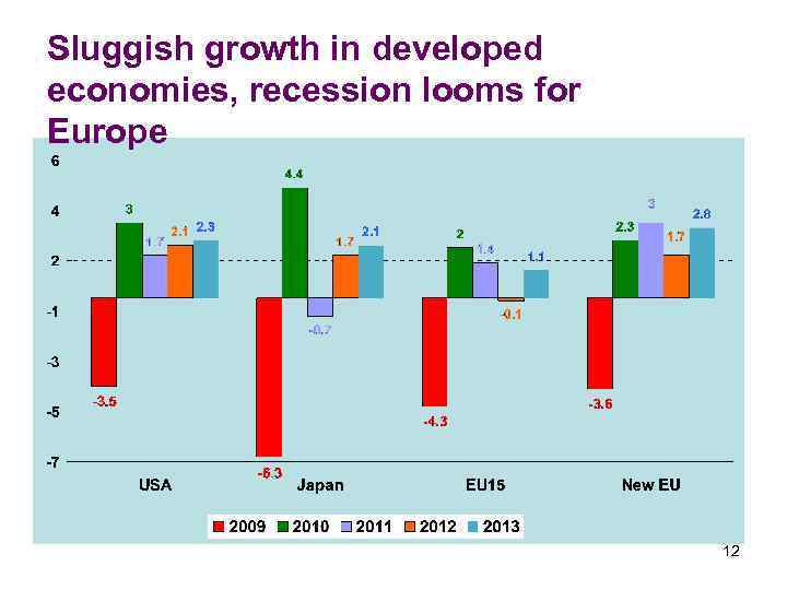 Sluggish growth in developed economies, recession looms for Europe     