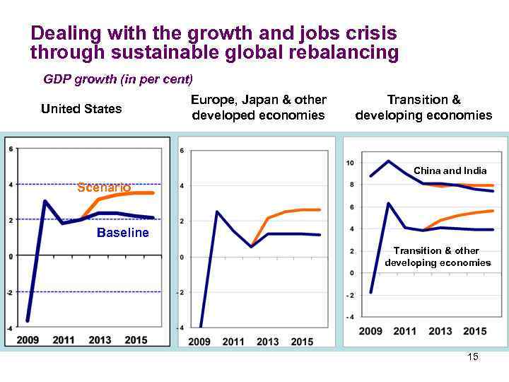 Dealing with the growth and jobs crisis through sustainable global rebalancing GDP growth (in