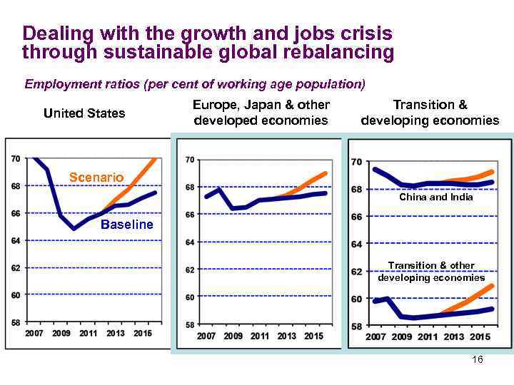 Dealing with the growth and jobs crisis through sustainable global rebalancing Employment ratios (per
