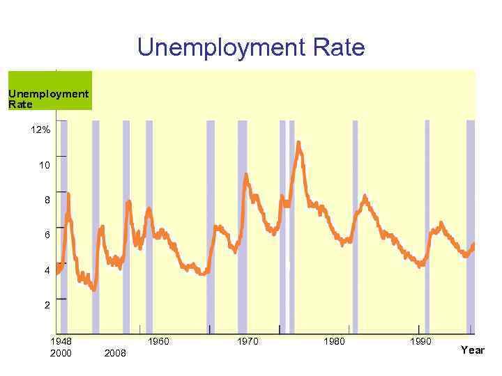     Unemployment Rate The U. S. Unemployment Rate, 1948 -2008 Unemployment