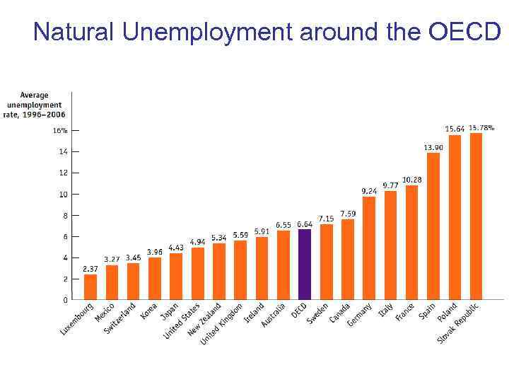 Natural Unemployment around the OECD 