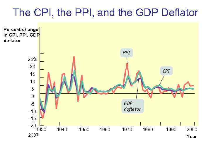   The CPI, the PPI, and the GDP Deflator Percent change in CPI,