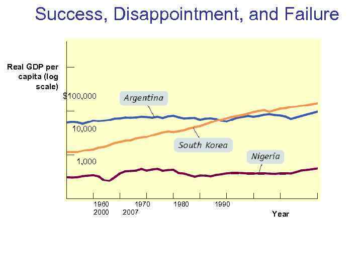  Success, Disappointment, and Failure Real GDP per  capita (log  scale) 
