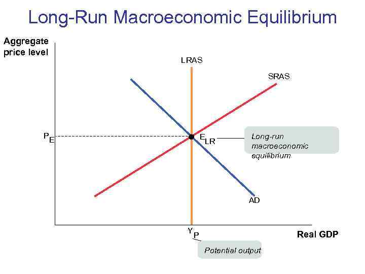  Long-Run Macroeconomic Equilibrium Aggregate price level     LRAS  