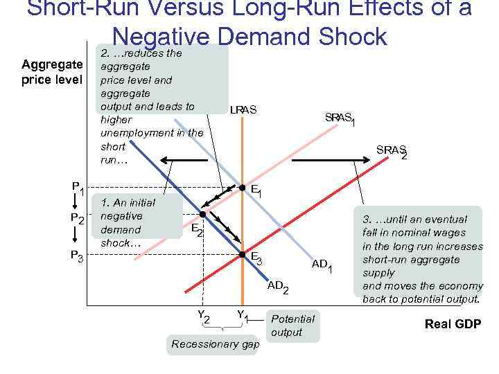 Short-Run Versus Long-Run Effects of a   Negative Demand Shock  2. …reduces