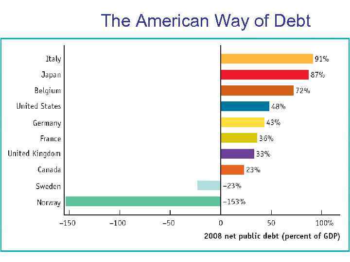 The American Way of Debt 