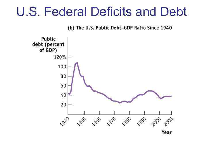 U. S. Federal Deficits and Debt 