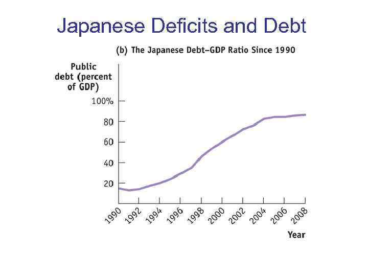 Japanese Deficits and Debt 