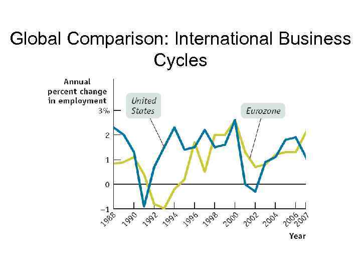 Global Comparison: International Business   Cycles 