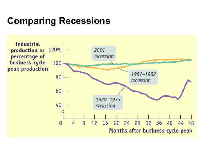 Comparing Recessions 