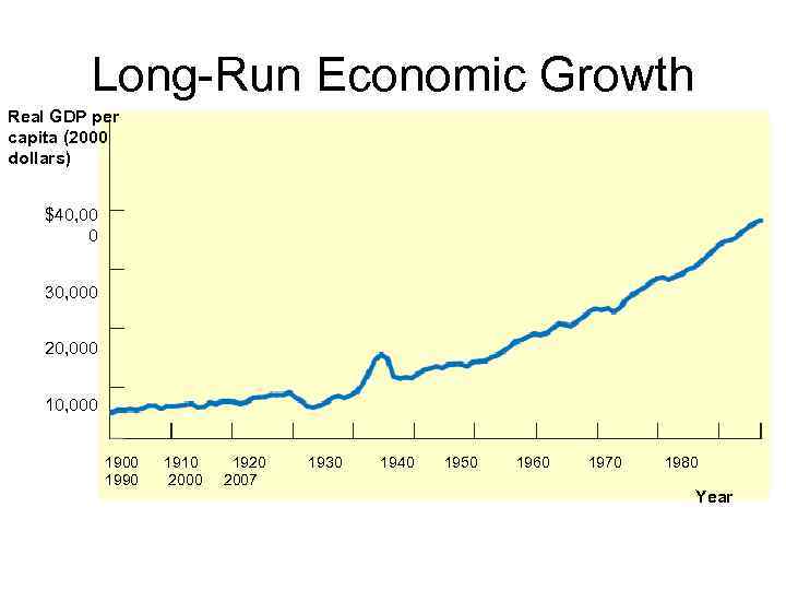   Long-Run Economic Growth Real GDP per capita (2000 dollars) $40, 00 