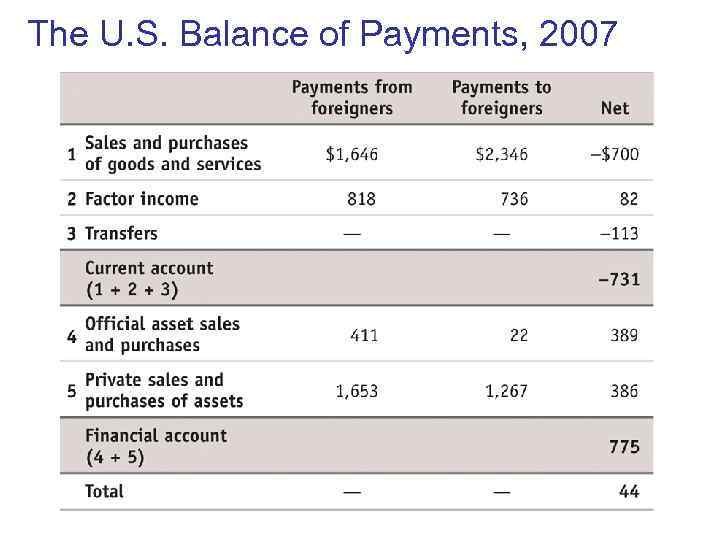 The U. S. Balance of Payments, 2007 