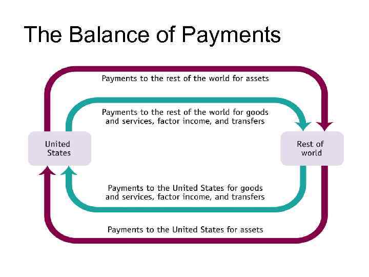 The Balance of Payments 