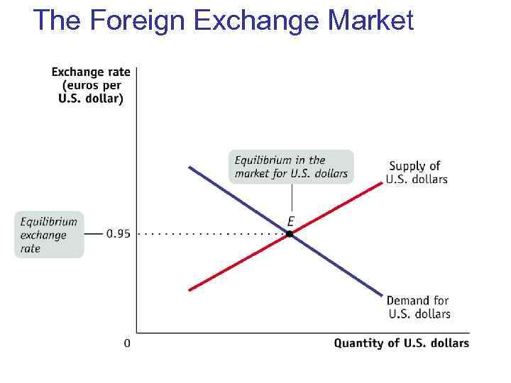 The Foreign Exchange Market 