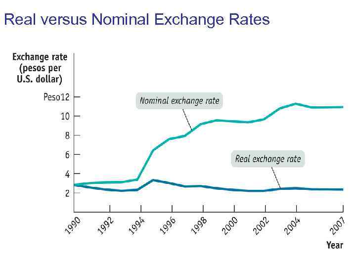 Real versus Nominal Exchange Rates 
