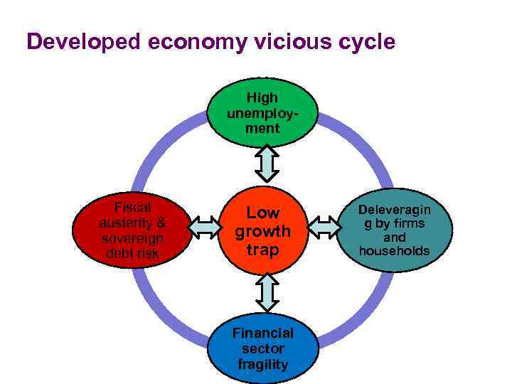 Developed economy vicious cycle    High     unemploy- 