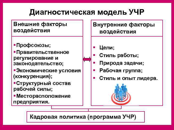  Диагностическая модель УЧР Внешние факторы  Внутренние факторы воздействия § Профсоюзы;  
