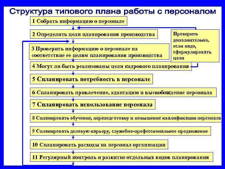 1 Собрать информацию о персонале 2 Определить цели планирования производства  Проверить  