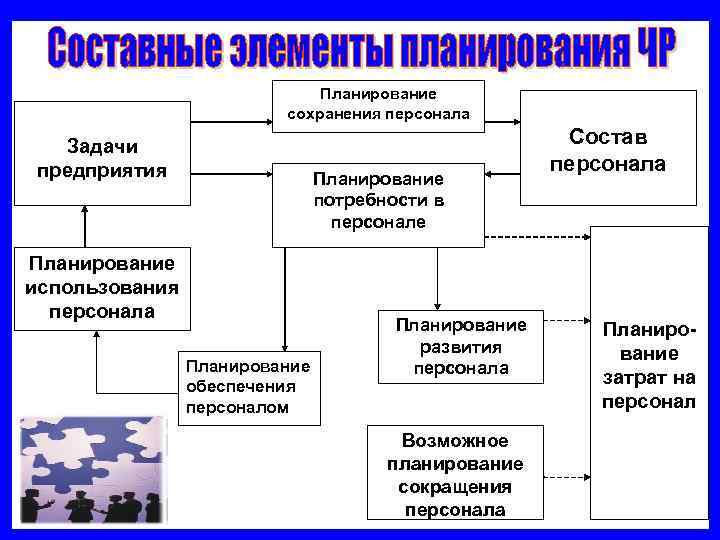      Планирование     сохранения персонала Задачи 