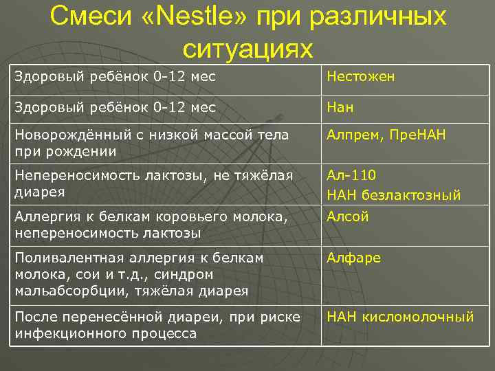   Смеси «Nestle» при различных   ситуациях Здоровый ребёнок 0 -12 мес