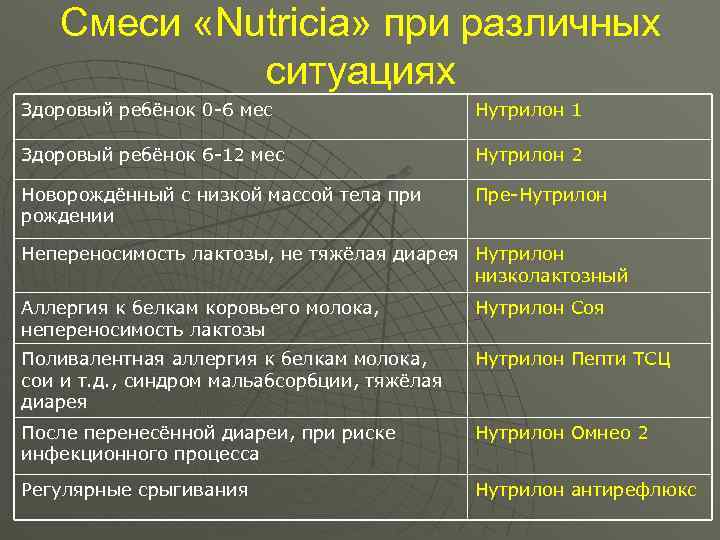   Смеси «Nutricia» при различных   ситуациях Здоровый ребёнок 0 -6 мес
