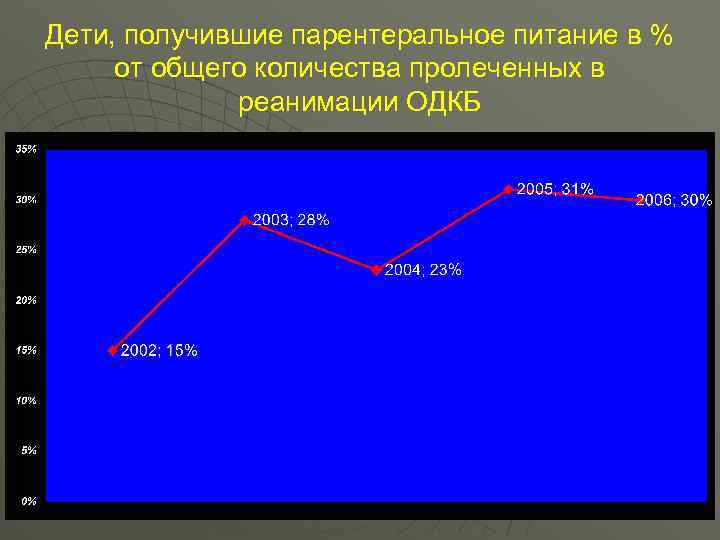 Дети, получившие парентеральное питание в % от общего количества пролеченных в   реанимации