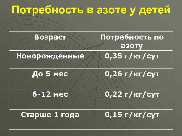 Потребность в азоте у детей Возраст  Потребность по    азоту Новорожденные