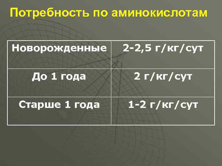 Потребность по аминокислотам Новорожденные  2 -2, 5 г/кг/сут До 1 года 2 г/кг/сут