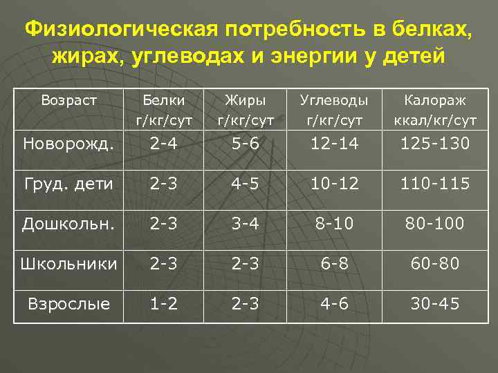 Физиологическая потребность в белках,  жирах, углеводах и энергии у детей Возраст Белки Жиры
