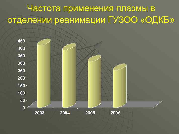   Частота применения плазмы в отделении реанимации ГУЗОО «ОДКБ» 