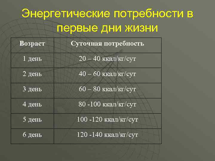 Потребность в энергетических ресурсах. Энергетические потребности это. Потребность в калориях в день у ребенка. Потребности в килокалориях по возрастам. Энергетическая потребность человека в сутки.