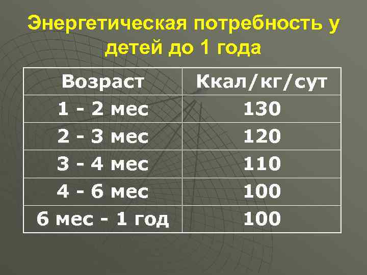 Энергетические потребности. Энергетическая потребность детей. Энергетические потребности это. Потребность в ккал по возрастам у детей. Потребности ребенка до 1 года.