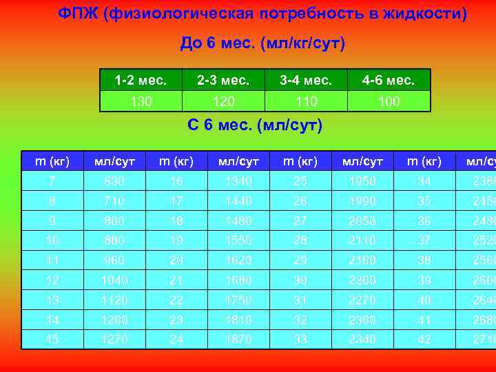  ФПЖ (физиологическая потребность в жидкости)      До 6 мес.