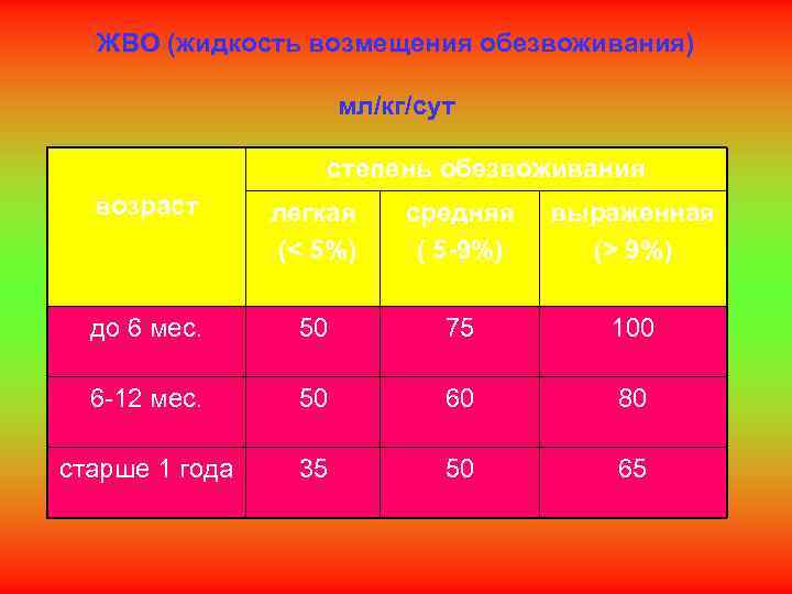  ЖВО (жидкость возмещения обезвоживания)    мл/кг/сут     степень