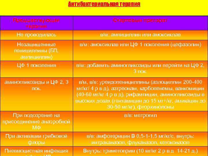       Антибактериальная терапия Предшествующая     