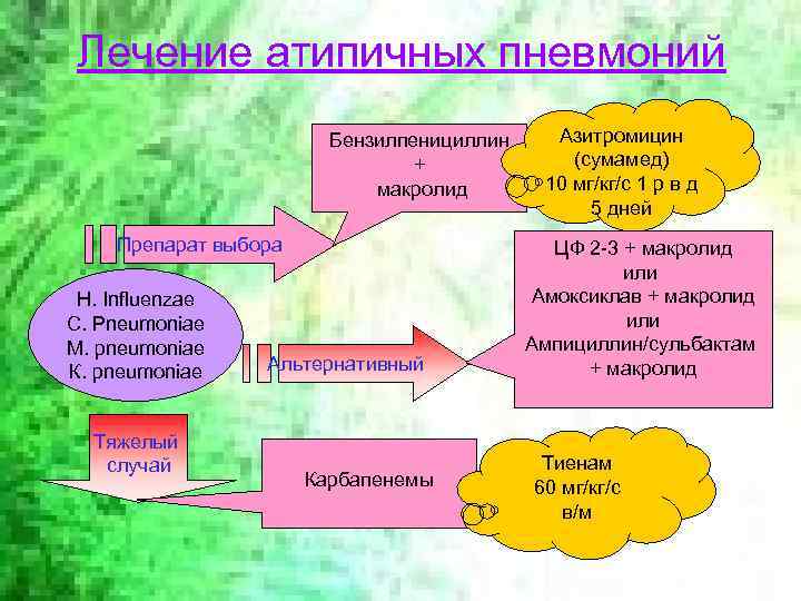  Лечение атипичных пневмоний     Бензилпенициллин Азитромицин    