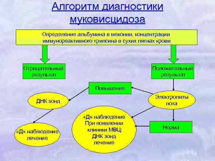   Алгоритм диагностики    муковисцидоза   Определение альбумина в меконии,