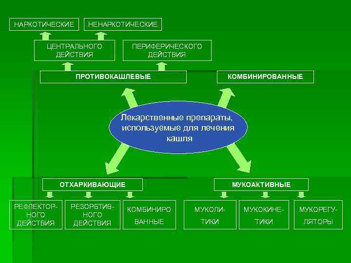НАРКОТИЧЕСКИЕ НЕНАРКОТИЧЕСКИЕ   ЦЕНТРАЛЬНОГО  ПЕРИФЕРИЧЕСКОГО  ДЕЙСТВИЯ    ПРОТИВОКАШЛЕВЫЕ 