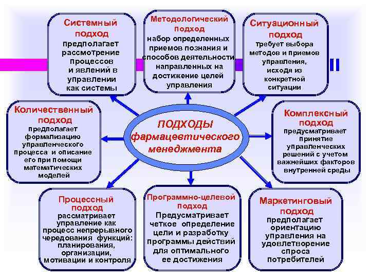   Системный   Методологический     Ситуационный   