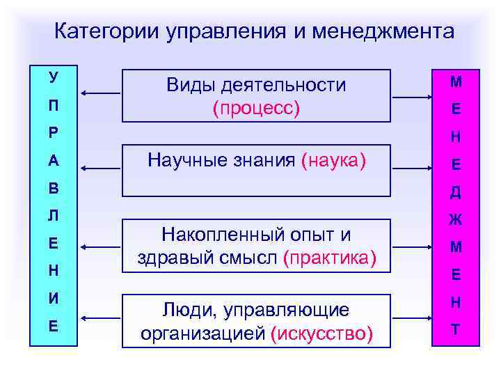 Категории управления и менеджмента У       М  