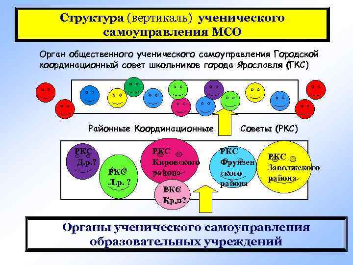   Структура (вертикаль) ученического  самоуправления МСО Орган общественного ученического самоуправления Городской координационный
