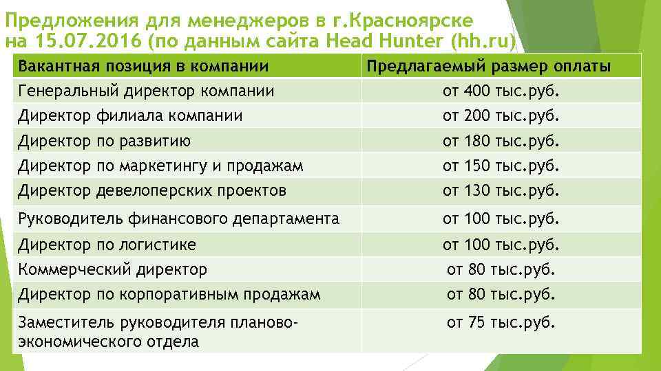 Предложения для менеджеров в г. Красноярске на 15. 07. 2016 (по данным сайта Head