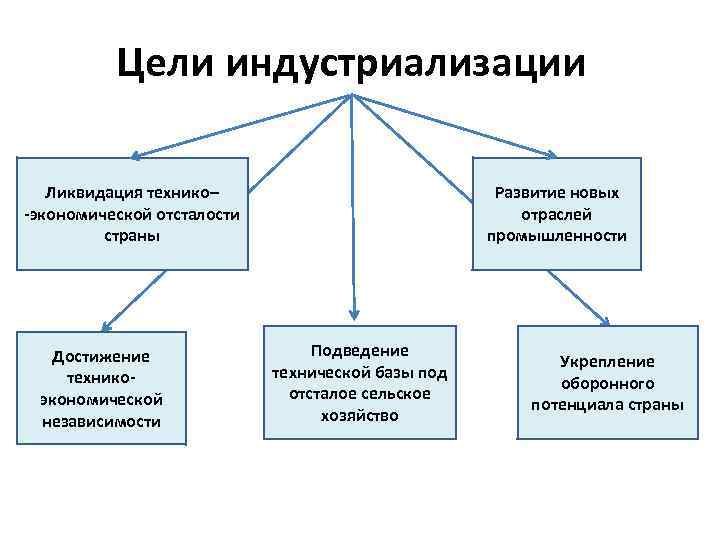 Цели индустриализации