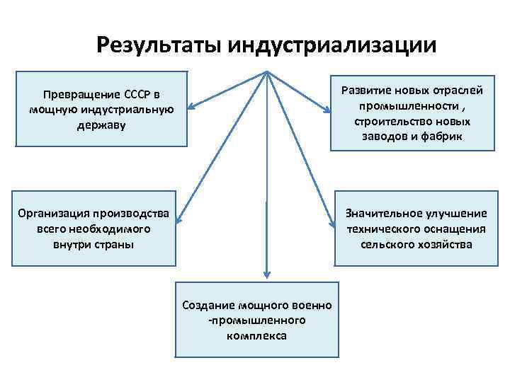 Превращение ссср в индустриальную державу