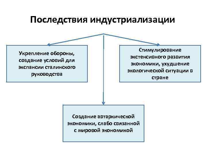   Последствия индустриализации    Стимулирование Укрепление обороны,    