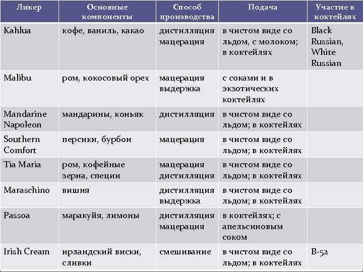   Ликер  Основные  Способ  Подача   Участие в 