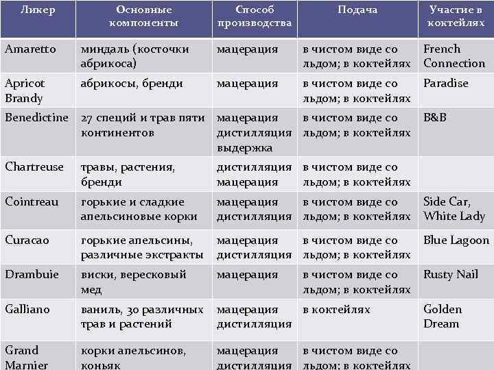  Ликер  Основные  Способ  Подача   Участие в  