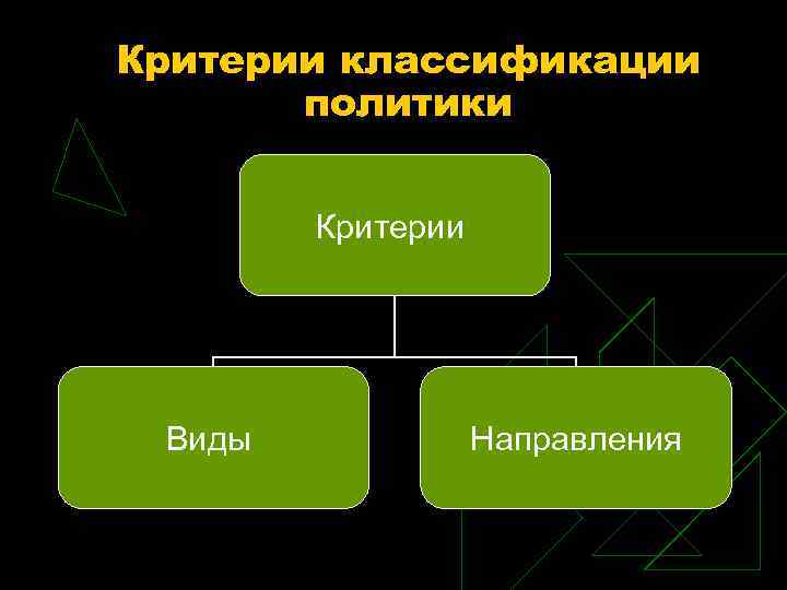 Критерии классификации политики Критерии Виды Направления Критерии классификации политики Критерии Виды Направления
