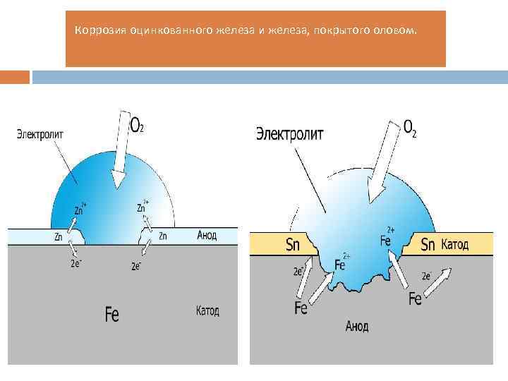 Схема коррозионного процесса меди и цинка